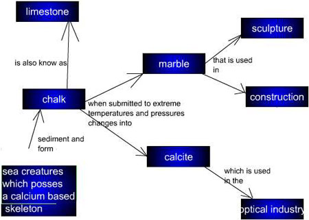 concept map limestone